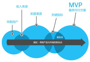 從創(chuàng)意到利潤 在互聯(lián)網(wǎng)領(lǐng)域打造成功產(chǎn)品與銷售之道