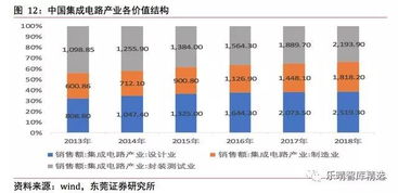 四大趨勢引領(lǐng)集成電路產(chǎn)業(yè)變革 平面設(shè)計視角下的融合與創(chuàng)新